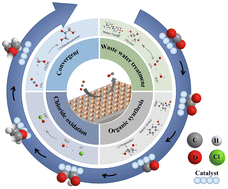 Graphical abstract: The design of alternative anodic reactions paired with electrochemical CO2 reduction