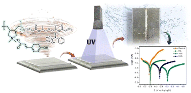 Graphical abstract: Poly(ionic liquid)s having coumarate counter-anions as corrosion inhibitors in acrylic UV coatings