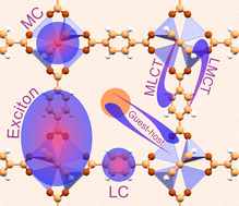 Graphical abstract: Simulating excited states in metal organic frameworks: from light-absorption to photochemical CO2 reduction