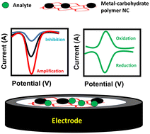 Graphical abstract: Carbohydrate polymer-supported metal and metal oxide nanoparticles for constructing electrochemical sensors