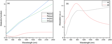 Graphical abstract: Superior optical and thermoelectric properties of bilayer β12-like phase borophene synthesized on Cu(111) film