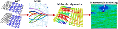 Graphical abstract: Atomistic modeling of the mechanical properties: the rise of machine learning interatomic potentials