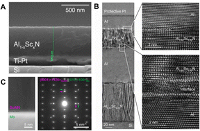 Graphical abstract: Emerging ferroelectric materials ScAlN: applications and prospects in memristors