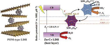 Graphical abstract: Synthesis of polyoxometalate-pillared Zn–Cr layered double hydroxides for photocatalytic CO2 reduction and H2O oxidation