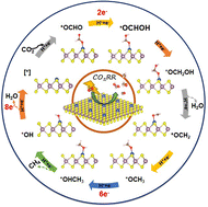 Graphical abstract: An effective strategy for CO2 reduction to C1 products using Cu-embedded MoS2 electrocatalyst: DFT study