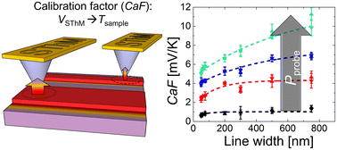 Graphical abstract: Nanoscale temperature sensing of electronic devices with calibrated scanning thermal microscopy