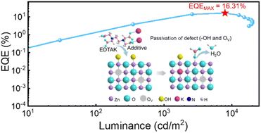 Graphical abstract: Defect passivation and electron band energy regulation of a ZnO electron transport layer through synergetic bifunctional surface engineering for efficient quantum dot light-emitting diodes