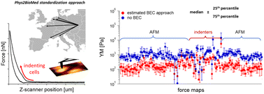 Graphical abstract: Reliable, standardized measurements for cell mechanical properties