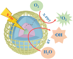 Graphical abstract: Synthesis of lanthanide-based scintillator@MOF nanocomposites for X-ray-induced photodynamic therapy