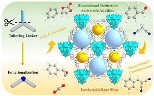 Graphical abstract: Combination of dimensional reduction and active site addition strategies for preparing unique {RE9}-cluster-based MOFs: efficient CO2 fixation and Knoevenagel condensation