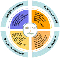 Graphical abstract: MOFs meet membrane: application in water treatment and separation