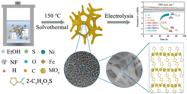 Graphical abstract: Porous yet densely packed metal–organic frameworks (MOFs) toward ultrastable oxygen evolution at practical current densities