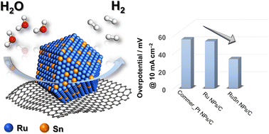 Graphical abstract: First synthesis of RuSn solid-solution alloy nanoparticles and their enhanced hydrogen evolution reaction activity