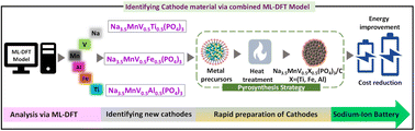 Graphical abstract: Exploring low-cost high energy NASICON cathodes for sodium-ion batteries via a combined machine-learning, ab initio, and experimental approach