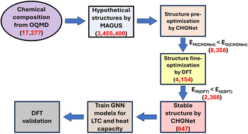 Graphical abstract: Graph theory and graph neural network assisted high-throughput crystal structure prediction and screening for energy conversion and storage