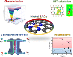 Graphical abstract: A MOF-derived pyrrolic N-stabilized Ni single atom catalyst for selective electrochemical reduction of CO2 to CO at high current density