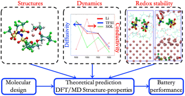 Graphical abstract: Simulation guided molecular design of hydrofluoroether solvent for high energy batteries
