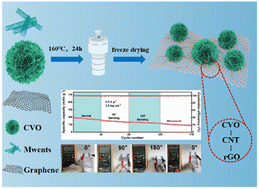 Graphical abstract: Foldable chromium vanadate cathodes for high-performance aqueous zinc ion batteries