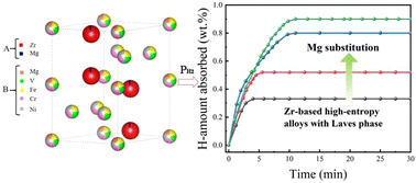 Graphical abstract: Structural and kinetic adjustments of Zr-based high-entropy alloys with Laves phases by substitution of Mg element