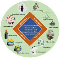 Graphical abstract: Application of surfactants in the electrochemical sensing and biosensing of biomolecules and drug molecules