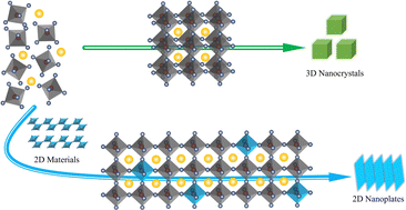 Graphical abstract: Two-dimensional Cs3Sb2Br9 inducing transformation of three-dimensional CsPbBr3 to nanoplates