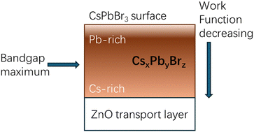 Graphical abstract: Through thickness anisotropy in all inorganic perovskite thin films via two-step synthesis: implications for voltaic devices