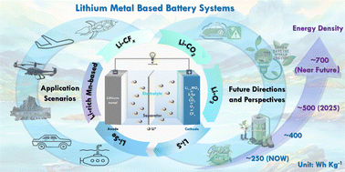 Graphical abstract: Lithium metal based battery systems with ultra-high energy density beyond 500 W h kg−1