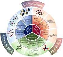 Graphical abstract: Ionic liquid-assisted sustainable preparation of photo-catalytically active nanomaterials and their composites with 2D materials