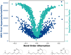 Graphical abstract: Dynamic effects on the nonlinear optical properties of donor acceptor stenhouse adducts: insights from combined MD + QM simulations