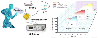 Graphical abstract: Investigation on acceptor–donor co-doped SnO2 nanoparticles enriched with oxygen vacancies: a capacitive humidity sensor for respiration detection