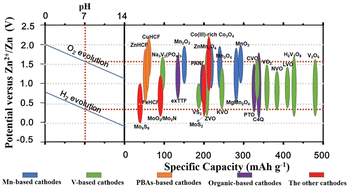 Graphical abstract: Non-rechargeable batteries: a review of primary battery technology and future trends