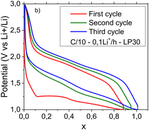 Graphical abstract: Non-stoichiometry and electrochemical properties of lithiated iron hydroxysulfides