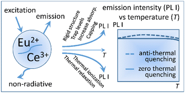 Graphical abstract: Research progress on the design and regulation of Eu2+/Ce3+-activated anti-/zero thermal quenching phosphors