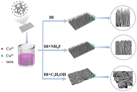 Graphical abstract: Facile and controllable synthesis of sea urchin-like CuCo2O4 on Ni foam for high-performance supercapacitors