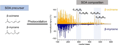 Graphical abstract: Emerging investigator series: secondary organic aerosol formation from photooxidation of acyclic terpenes in an oxidation flow reactor