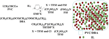 Graphical abstract: High-performance transparent hybrid (ionic and dielectric) gel actuator system based on poly(vinyl chloride)/dibutyl adipate/ionic liquid gels operating at a low applied voltage