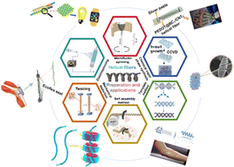 Graphical abstract: A review of advanced helical fibers: formation mechanism, preparation, properties, and applications