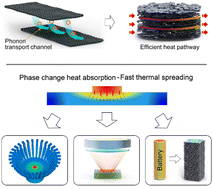 Graphical abstract: van der Waals-bonded graphene clusters enhance thermal conductivity of phase-change materials for advanced thermal energy management