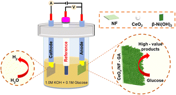 Graphical abstract: CeOx-anchored β-Ni(OH)2 nanosheets onto nickel foam for efficient energy-saving hydrogen production via an electrocatalytic glucose oxidation reaction