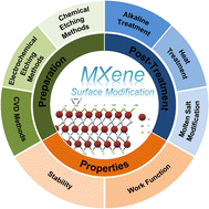 Graphical abstract: A review on surface modulation of MXenes and the impact on their work functions and stability