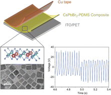 Graphical abstract: Flexible and stable piezoelectric nanogenerators based on monoclinic phase CsPbBr3 perovskite nanocrystals