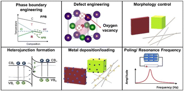 Graphical abstract: Strategic design of emerging (K,Na)NbO3-based perovskites for high-performance piezocatalysis and photo-piezocatalysis