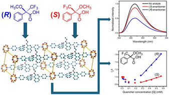 Graphical abstract: Enhancing enantioselectivity in chiral metal organic framework fluorescent sensors