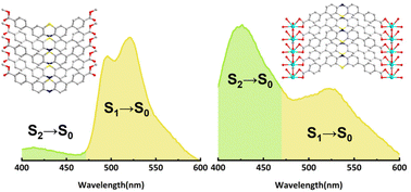 Graphical abstract: Anti-Kasha's rule in phenothiazine derivatives and metal–organic frameworks: mechanism investigation and application in hypochlorite detection