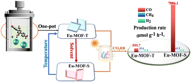 Graphical abstract: Regulating photocatalysis by external-stimuli manipulation of the microenvironment in europium–organic frameworks