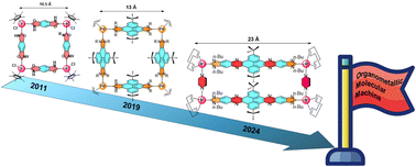 Graphical abstract: Molecular guest-shuttling: transitioning from thread-based to threadless systems