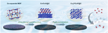 Graphical abstract: Oxygen-coordinated MOF membrane facilitated construction of supported Co2P/CoP@C heterostructures for water electrolysis