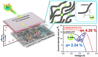 Graphical abstract: Synergism in carbon nanotubes and carbon-dots: counter electrode of a high-performance dye-sensitized solar cell