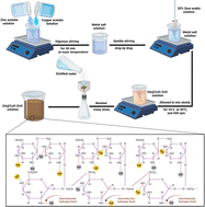 Graphical abstract: An eco-friendly and cost-effective approach for the synthesis of a novel GA@CuO–ZnO nanocomposite: characterization, antimicrobial and anticancer activities