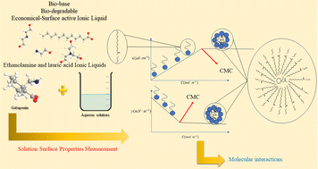 Graphical abstract: Molecular interactions between surface-active ionic liquids based on 2-hydroxyethylammonium laurate with gabapentin: electrical conductivity and surface tension studies